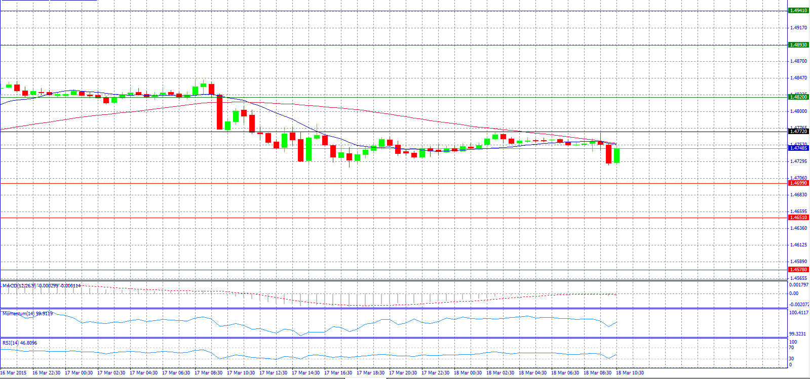 GBP/USD 30-Minute Chart