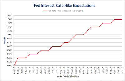 Fed Interest Rate Hikes and Dates (Implied from Futures)