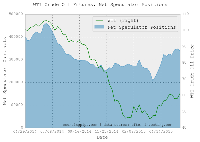 WTI Net Speculator Positions Chart