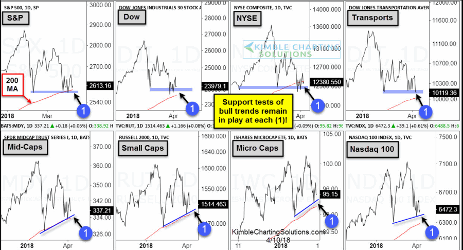 US Stock Market Indices