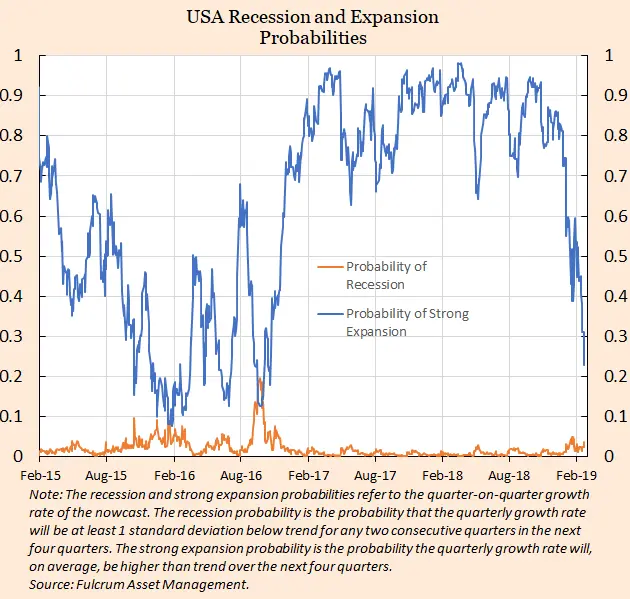 USA Recession And Expansion