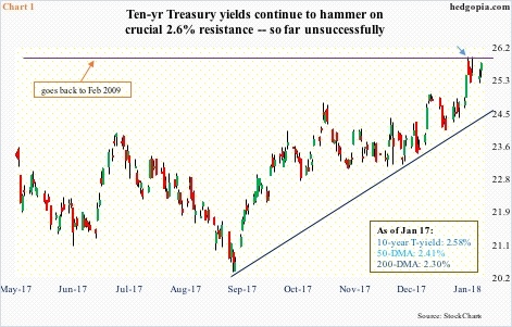 10-year T-yield, daily