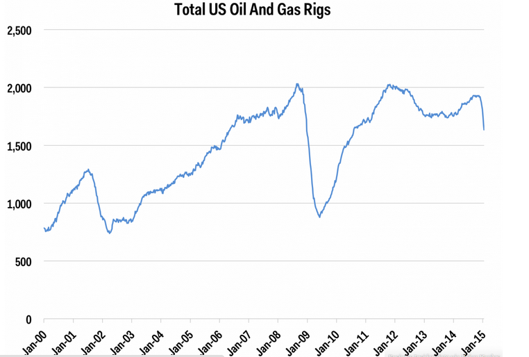 Total US Oil and Gas Rigs 2000-Present