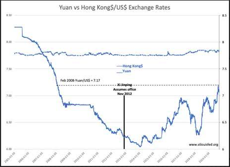 Yuan vs Hong Kong $ Exchange Rates