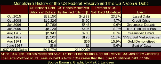 Monetizing History of the Fed