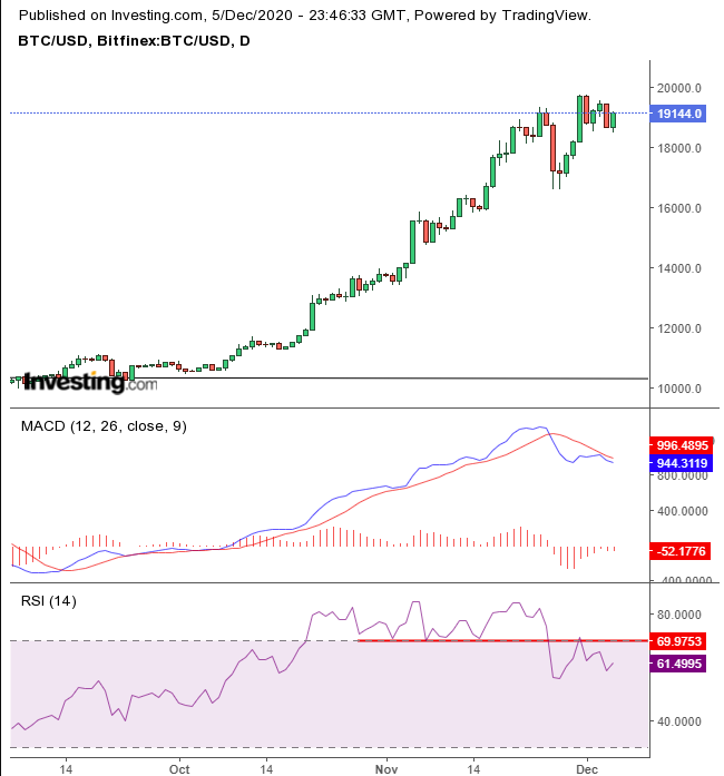 BTC/USD Günlük Grafik