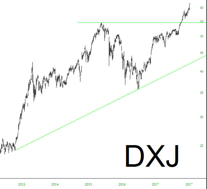 DXJ Chart