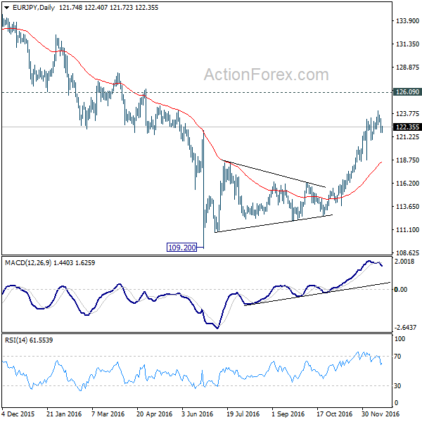 EUR/JPY Daily Chart