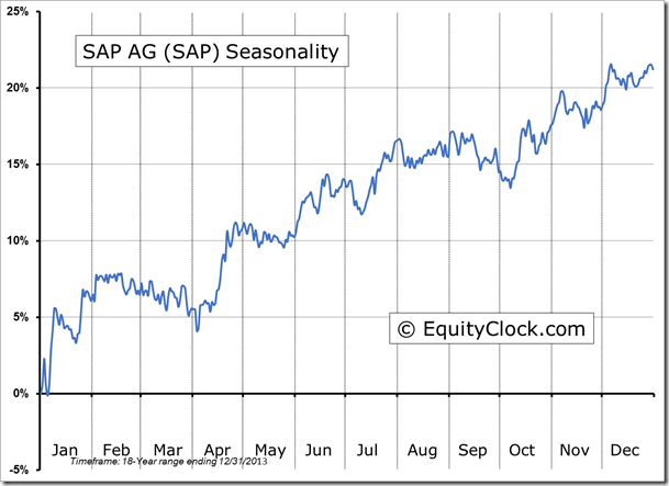 SAP Seasonality Chart