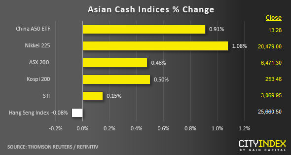 Asian Cash Indices % Change