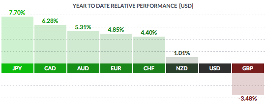 USD YTD Relative Performance