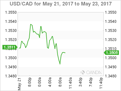 USD/CAD May 21-23 Chart