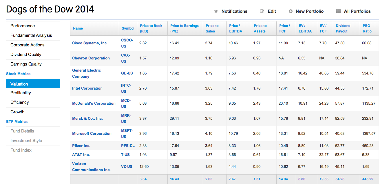 Dogs of the Dow 2014 Valuation Metrics from CapitalCube