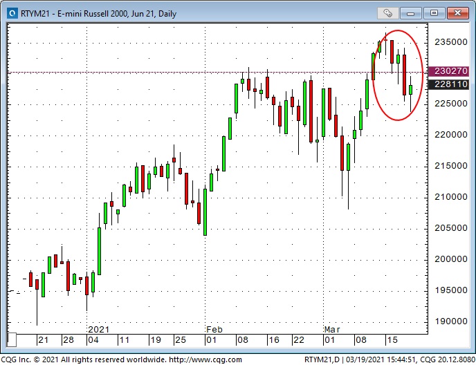 Russell 2000 Daily Chart