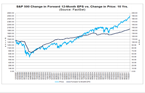 Rising Current And Forward Earnings