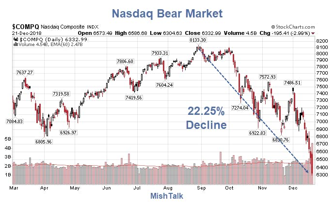 Nasdaq Bear Market