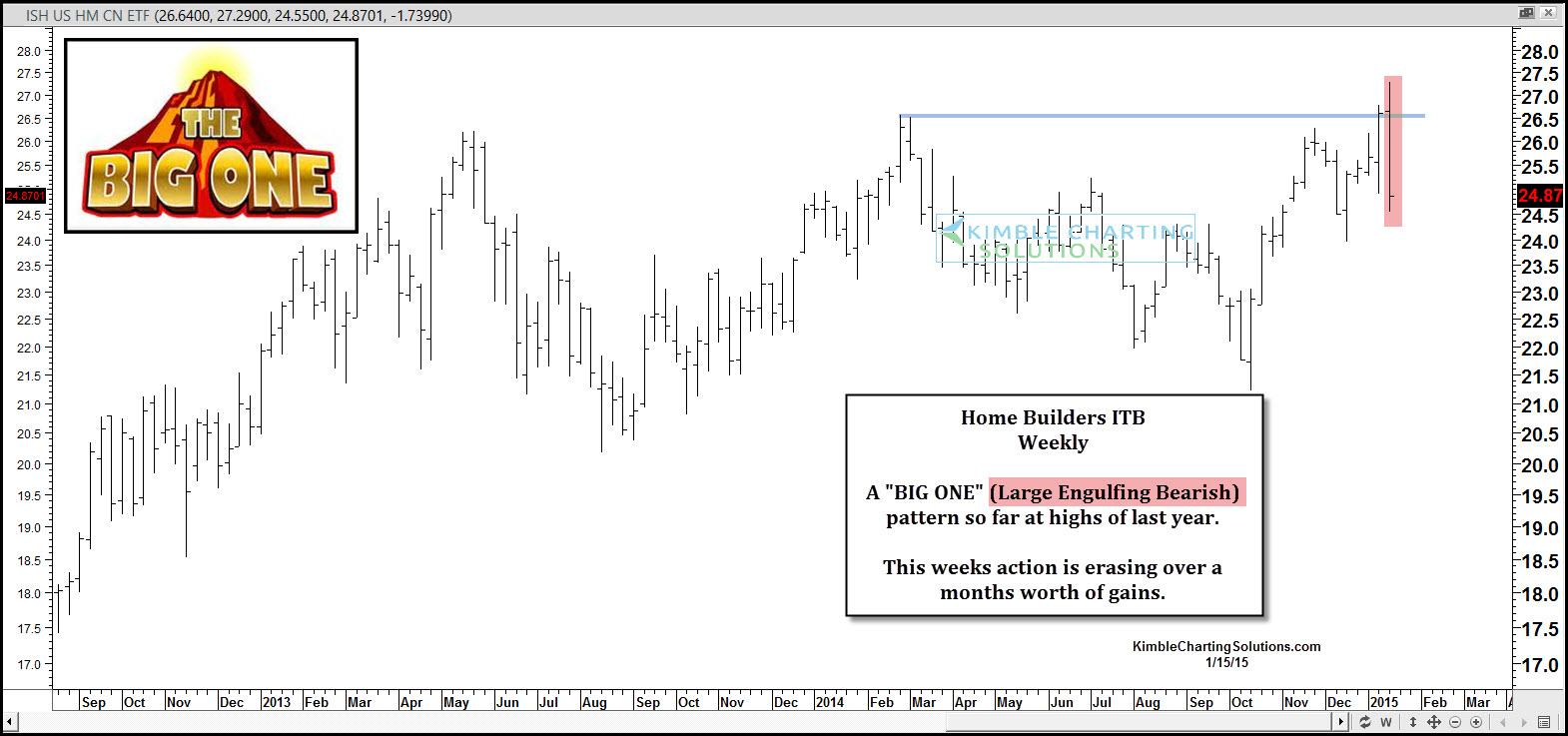 Home Builders ITB Weekly