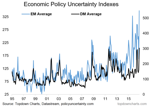 Economic Policy Uncertainty Indexes
