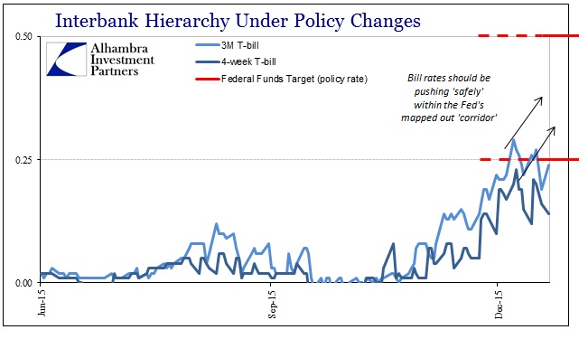 Interbank Hierarchy Under Policy Changes