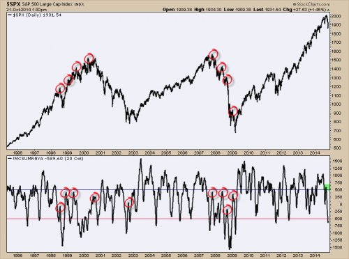 SPX Daily with McClellin Summation Index