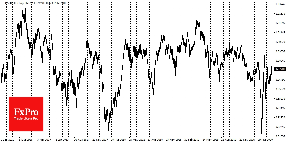 USDCHF Chart