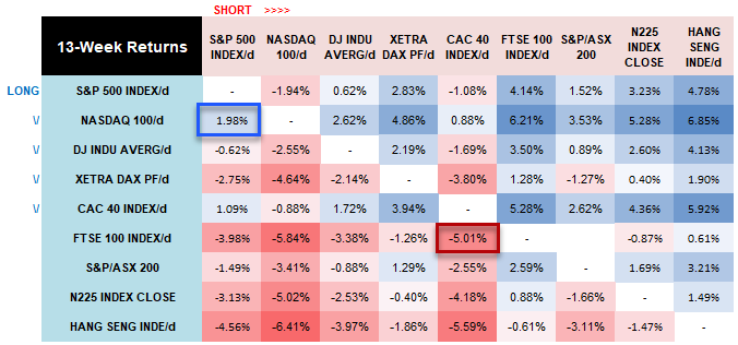 Index Paris 13 Week Returns