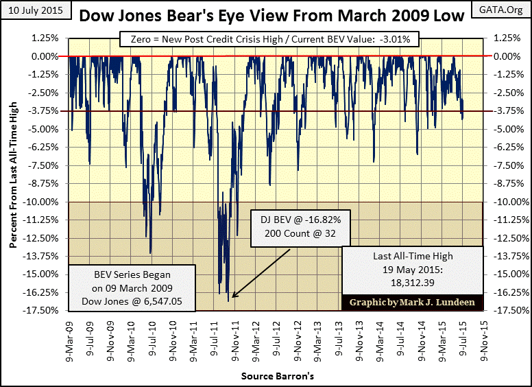 Dow Bear's Eye View