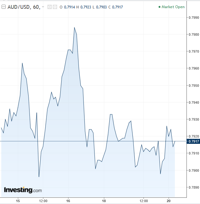 AUD/USD 60-Min Chart