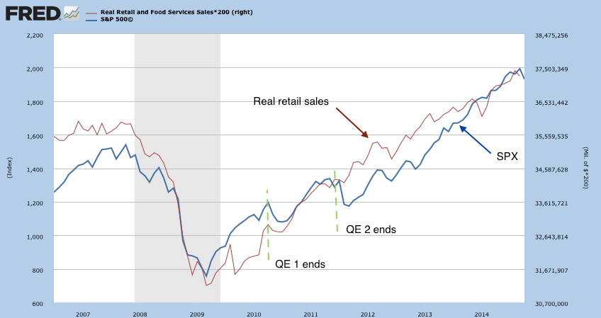 Retail and Food Sales