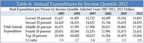 Annual Expenditures by Income