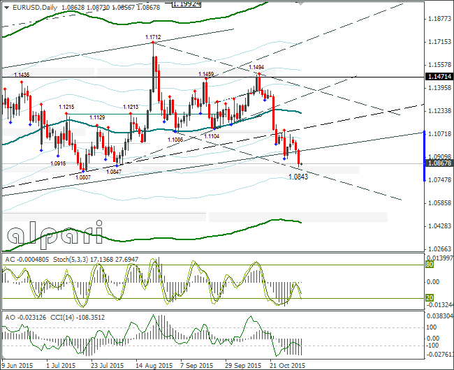 EUR/USD Daily Chart