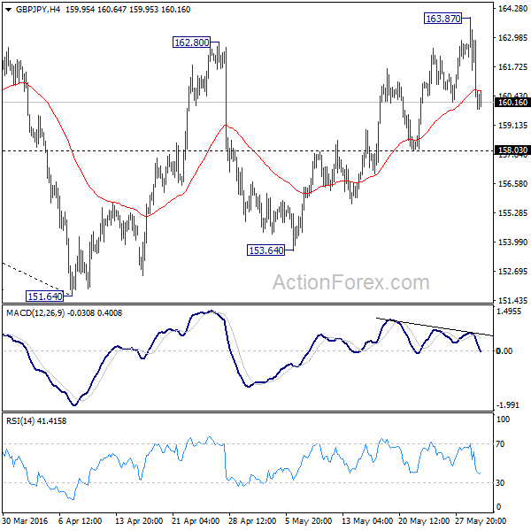 GBP/JPY H4 Chart