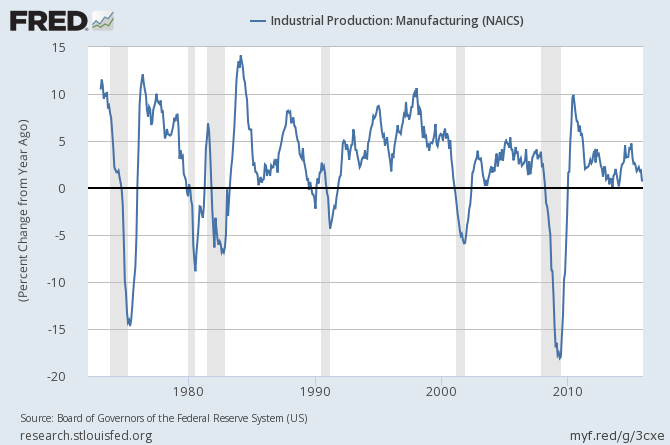 Industrial Production and Manufacturing