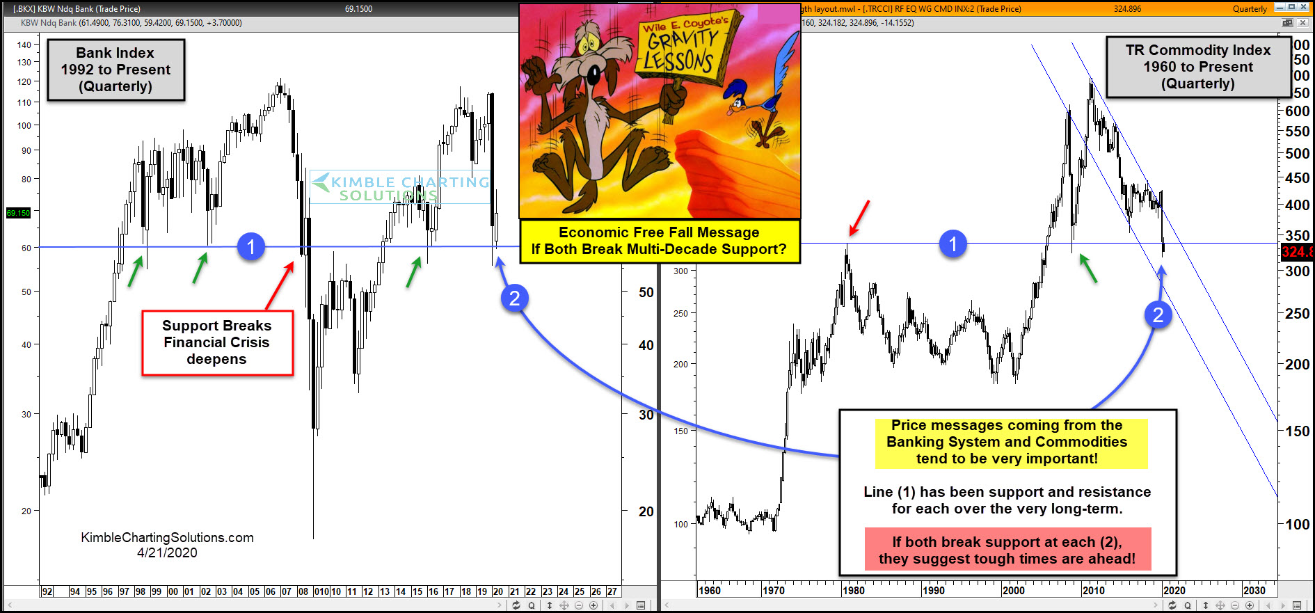 Banks And Commodities Index Chart