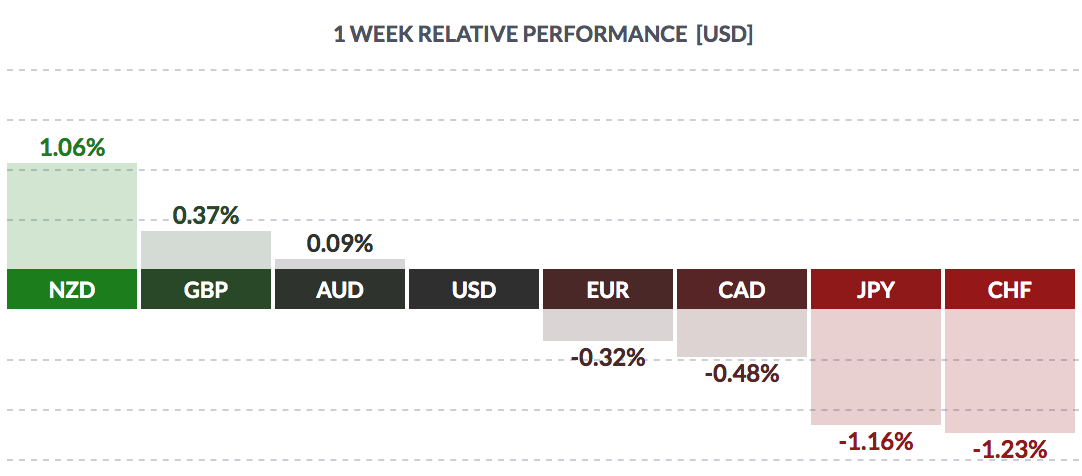 USD Weekly Performance