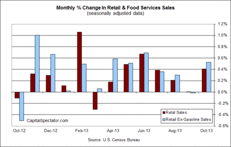 Retail Sales: Monthly Percentage Change