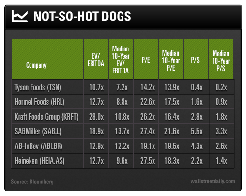Not-So-Hot Dogs Chart