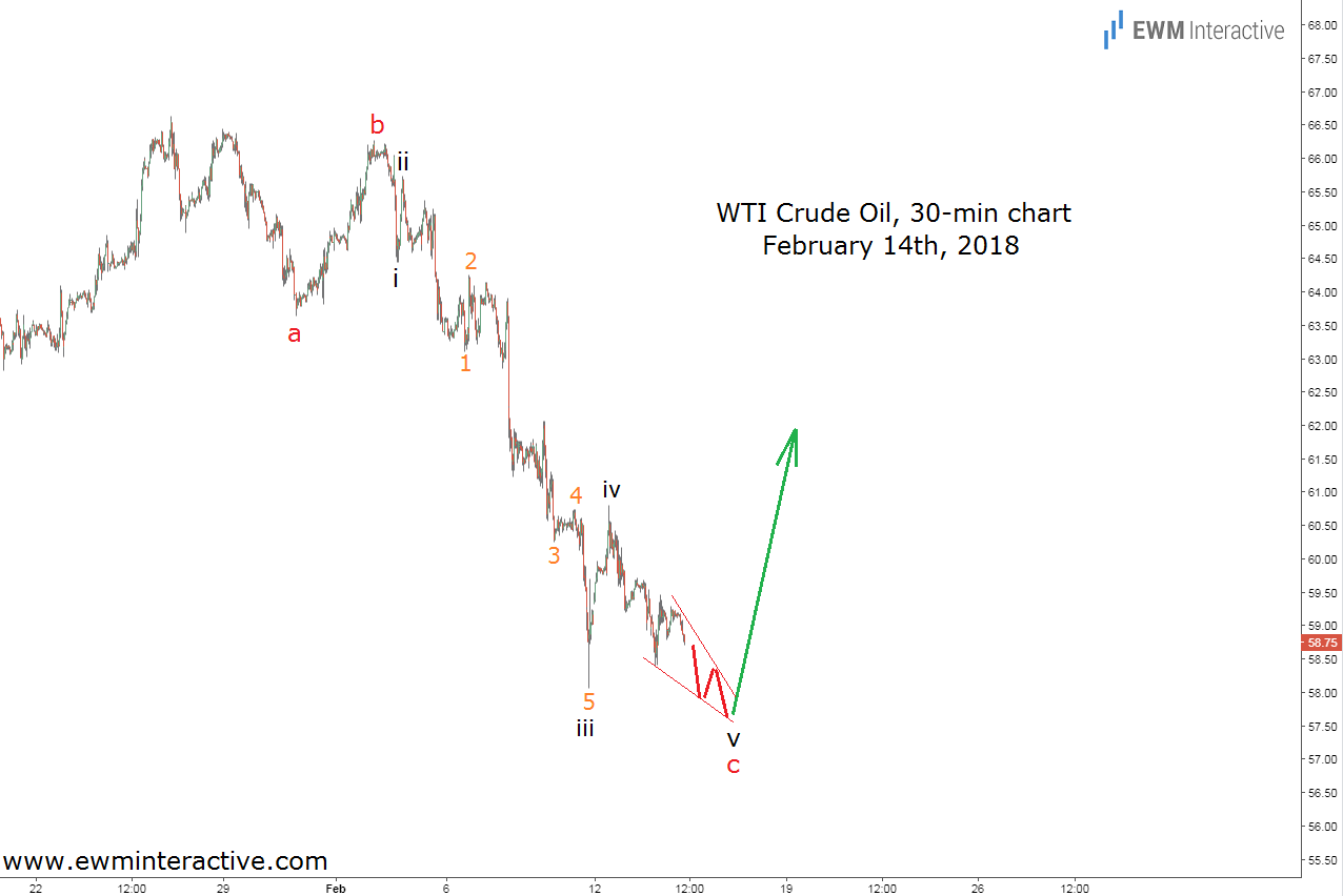 WTI Crude Oil 30Min Chart