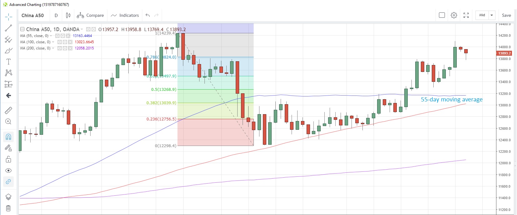 CN50USD Daily Chart