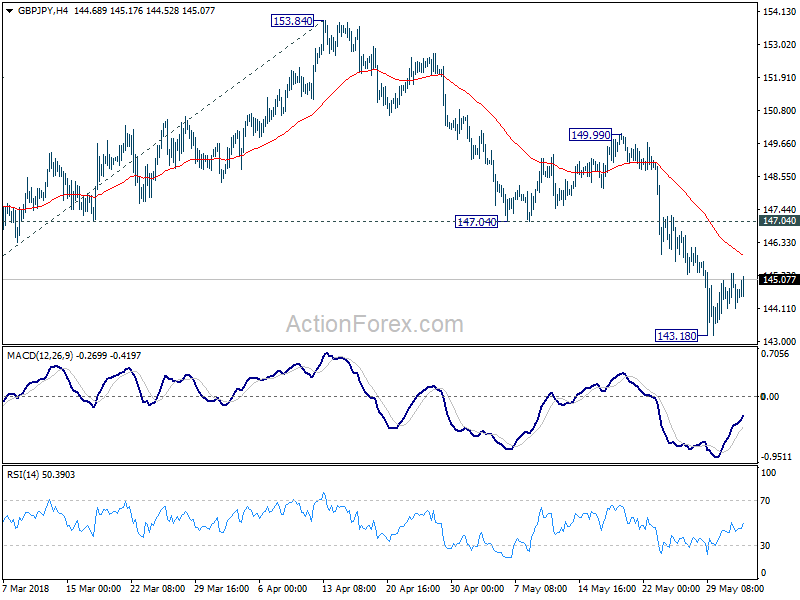 GBP/JPY 4 Hour Chart