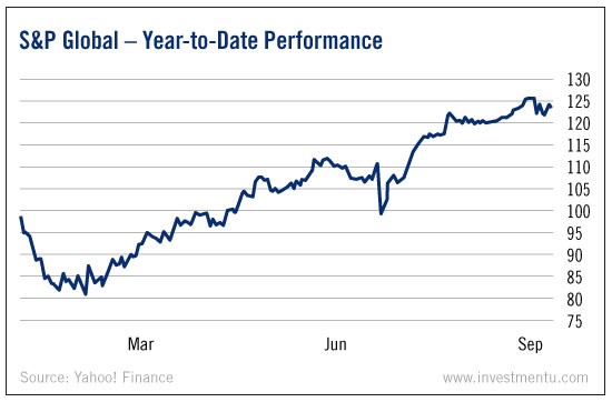 S&P Global Year To Date Perfromance