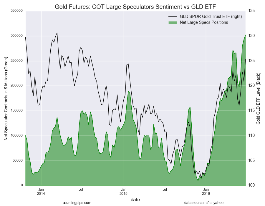 Gold Futures vs GLD Chart