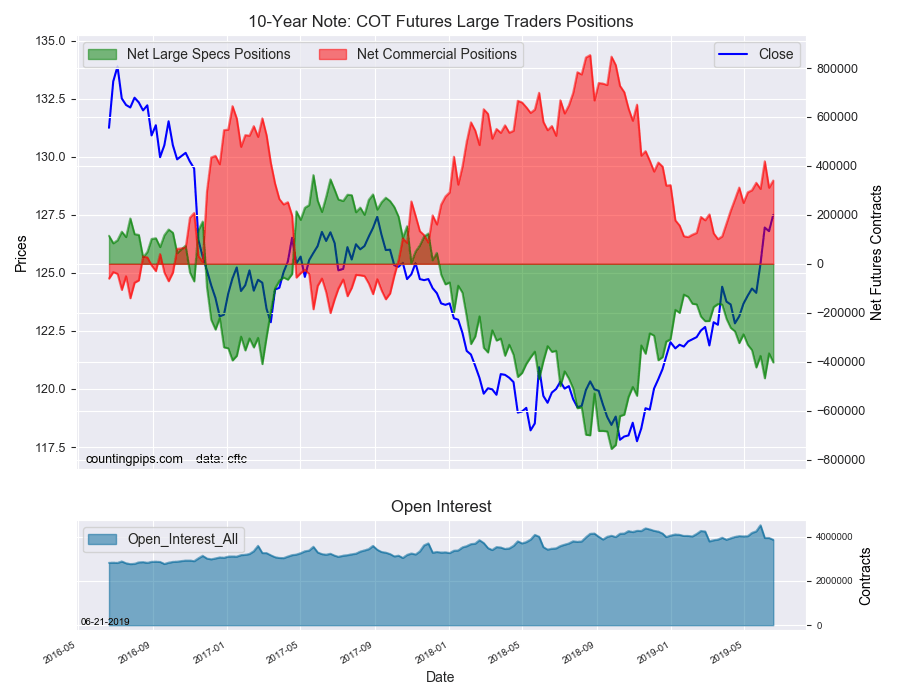 10-Year Note COT Futures Large Trader Positions