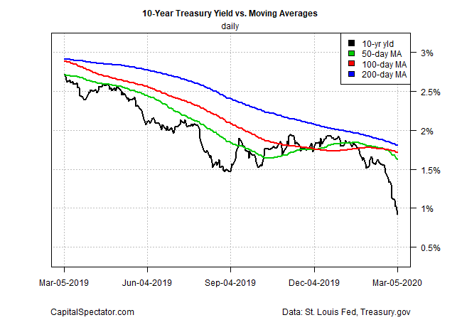 10 Year Treasury Yield Vs Moving Averages Daily Chart