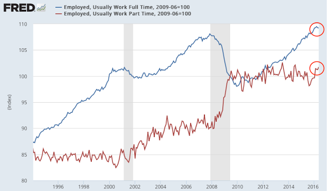 Employed: Full Time vs Part-Time 1995-2016