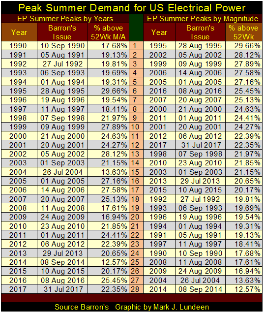 Peak Summer Deman For US Electrical Power