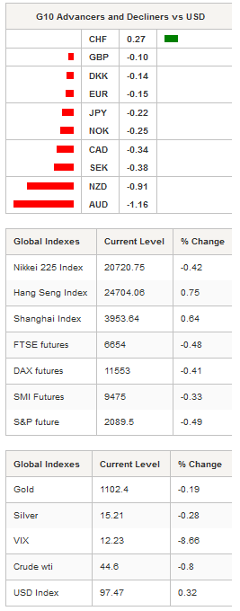 G10 Advancers Global Indexes