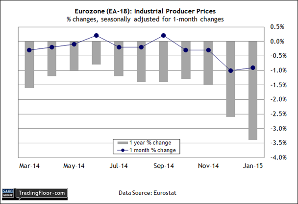 Eurozone PPI % Changes 1-Y and 1-M