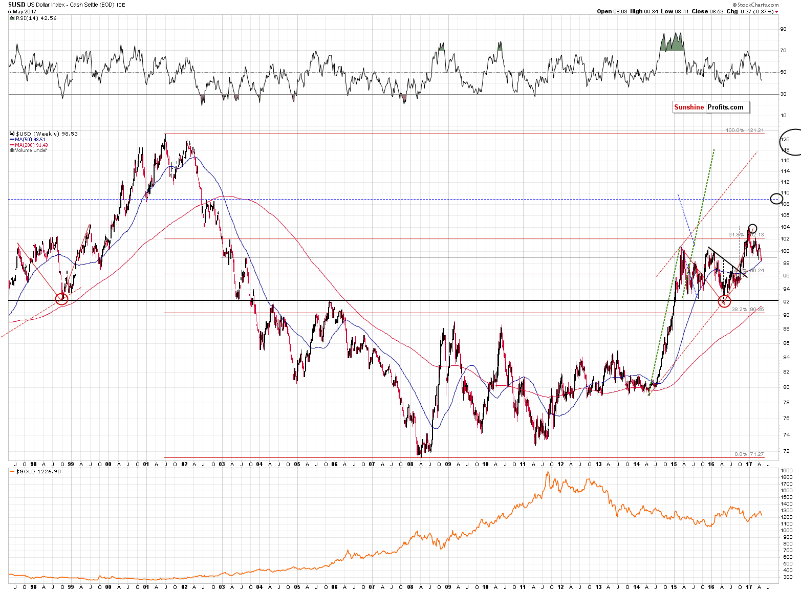 U.S. Dollar Index