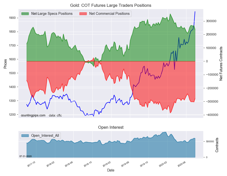 Gold COT Futures Large Trader Positions